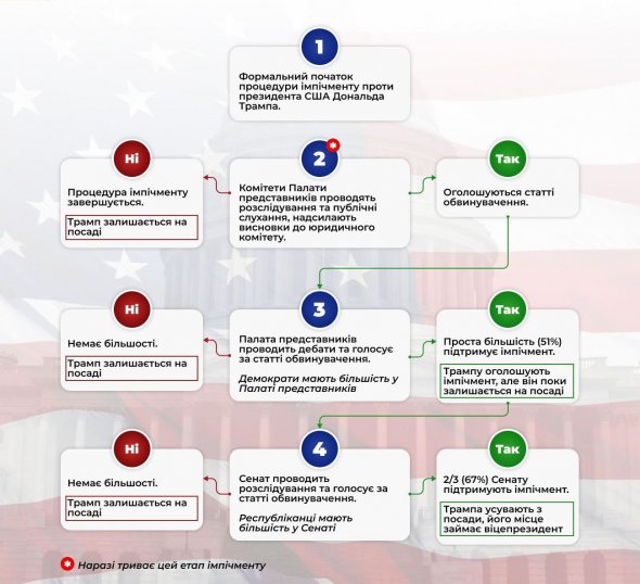 Схема процесса импичмента президентов в США