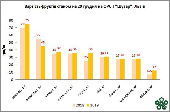 За год яблоки подорожали почти вдвое.