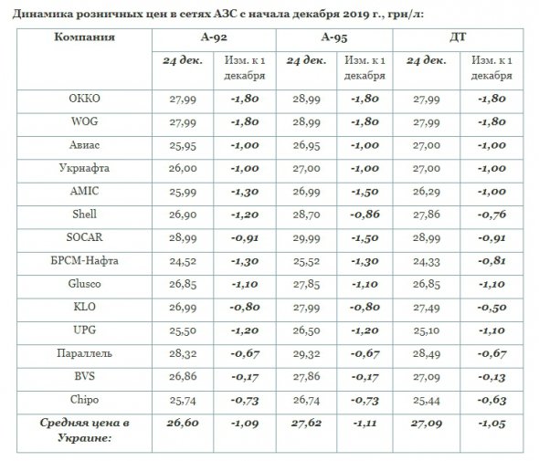 Бензини почали дешевшати з 5 грудня. 