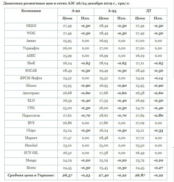 В среднем бензин А-92 стоит 26,37 грн/л, А-95 - 27,40 грн/л, ДТ - 26,87 грн/л.