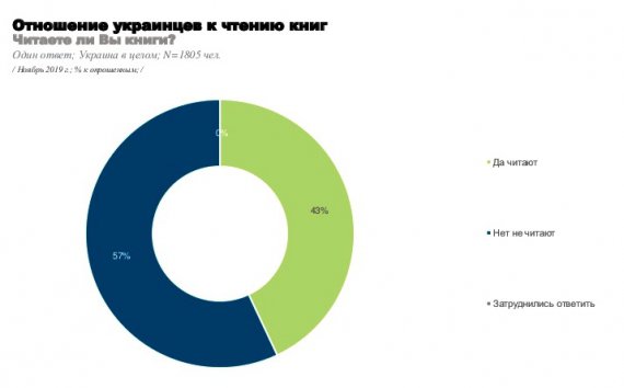 Провели исследование, сколько читают украинцы