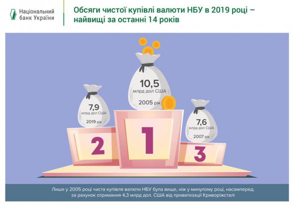 У Нацбанку сприятливу ситуацію на валютному ринку пояснюють послідовною економічною політикою, реформами та відновленням макроекономічної стабільності.