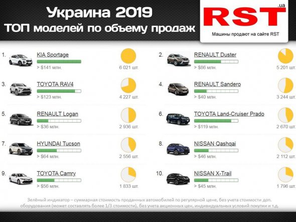 ТОП-10 моделей по объему продаж в Украине в 2019 году