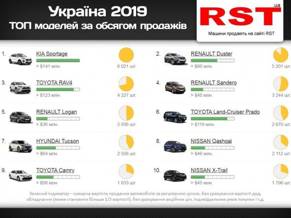 ТОП-10 моделей по об'єму продаж в Україні у 2019 році