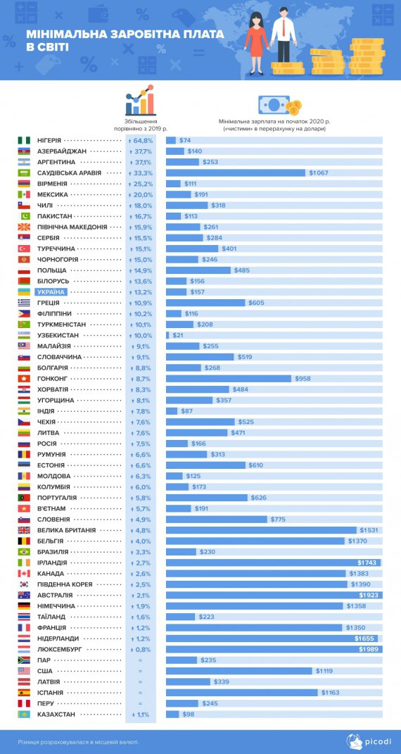 У сусідніх Польщі, Чехії, Словаччині, Угорщині працівники з вирахуванням податків отримують у кілька разів більше, ніж в Україні.