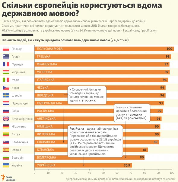 Якою мовою вдома говорять європейці