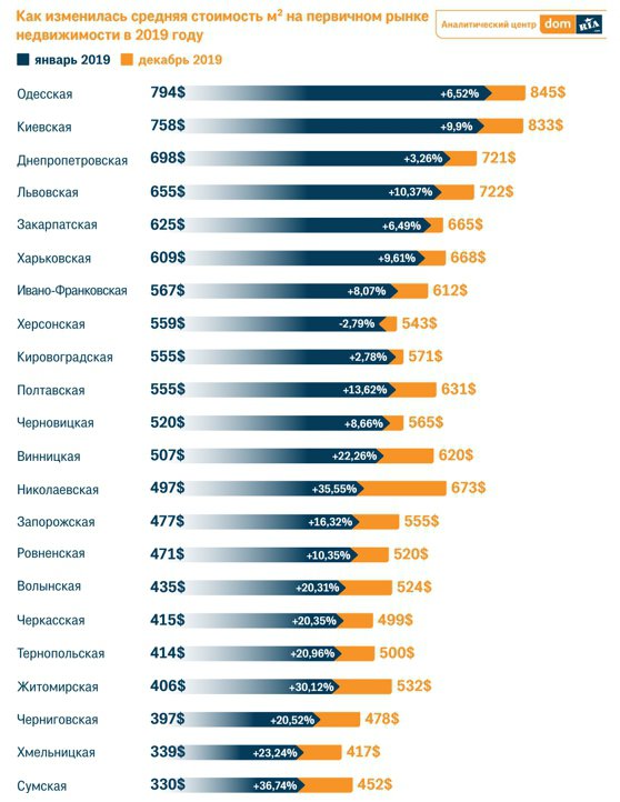 В долларовом эквиваленте квартиры не подорожали только в Херсонской области.