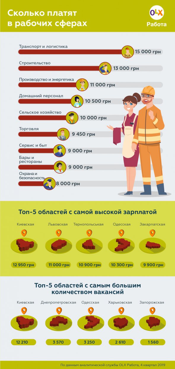 Больше всего работы предлагали в сфере торговли.