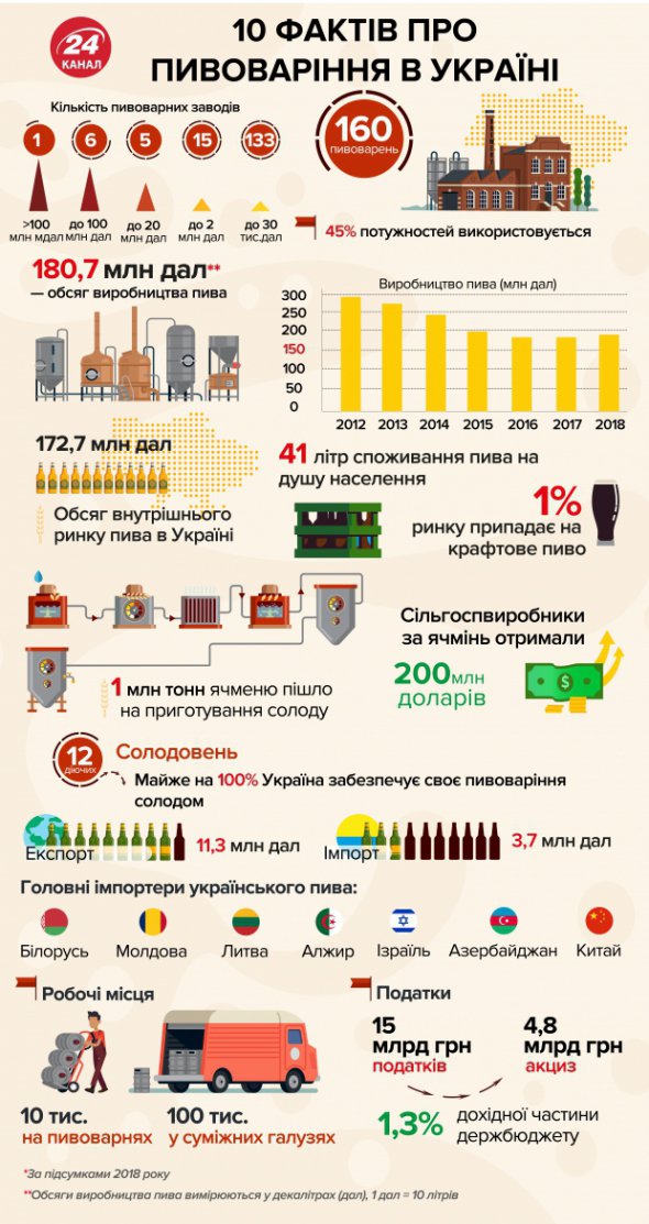 В прошлом году в Украине произвели 180,2 млн дал. пива.