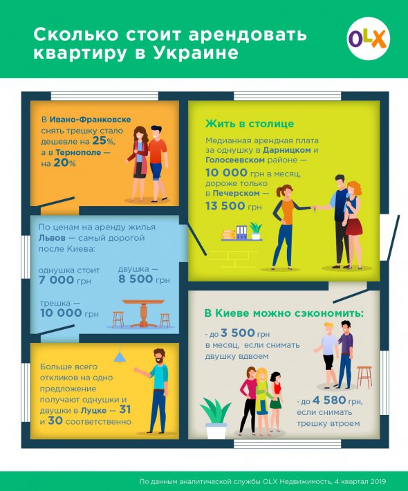 Больше всего предложений аренды жилья в Киеве. На втором месте - Одесса.