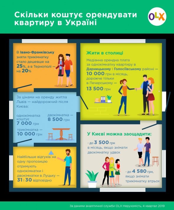 Найбільше пропозицій оренди житла у Києві. На другому місці - Одеса.