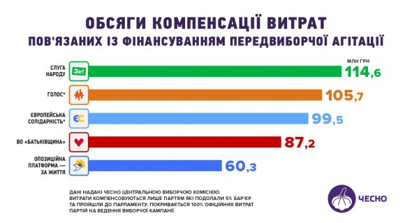 Штаби й надалі покривають значну частину витрат із сірої каси, кажуть у "Чесно".