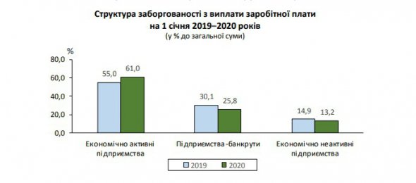 Загальна заборгованість з оплати заробітної плати зросла 2019-го. Водночас у грудні борги скоротилися. 