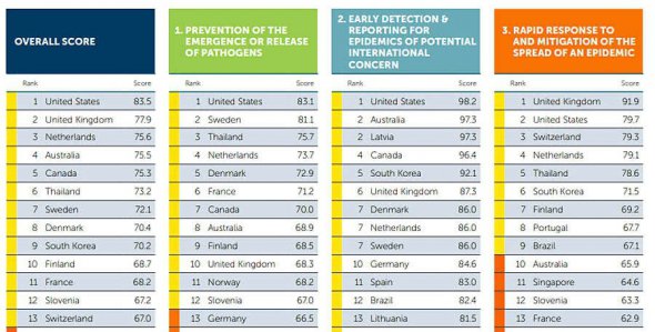 Рейтинг готовности стран к эпидемиям