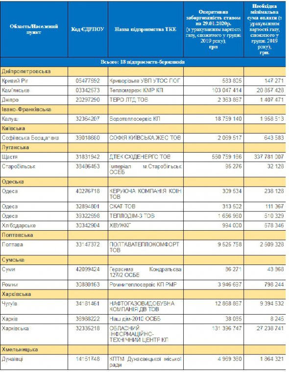 Підприємствам теплоенергетики необхідно погасити заборгованість понад 406 млн грн.