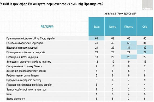 Суспільно-політичні настрої населення у січні 2020-го