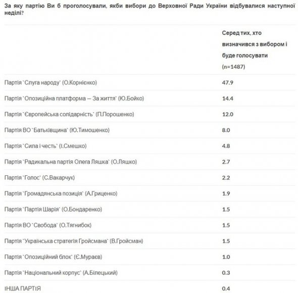 Рейтинг партій: "Слуга народу" - 47,9%, ОПЗЖ - 14,4%, ЄС - 12%, "Батьківщина" - 8% - опитування "Соцісу"