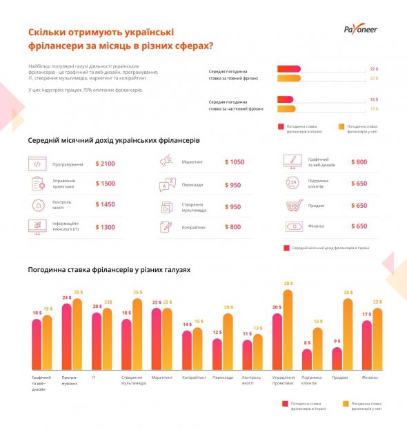 Найбільші зарплати отримують українські фрілансери-програмісти.