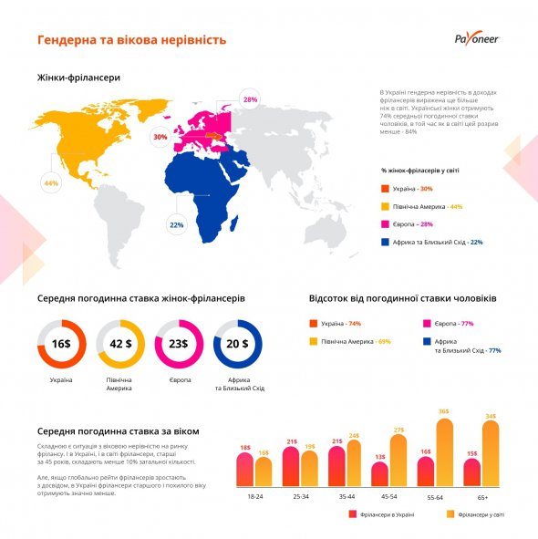 Більшість фрілансерів - люди, молодші 35 років.