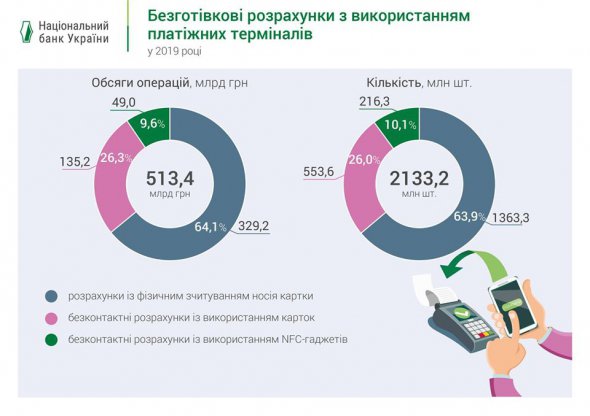 8 из 10 операций платежными карточками были безналичные.