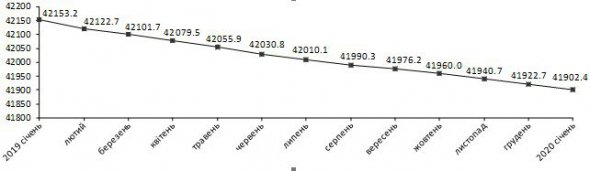 Тільки за грудень населення скоротилося на 20,3 тис. осіб
