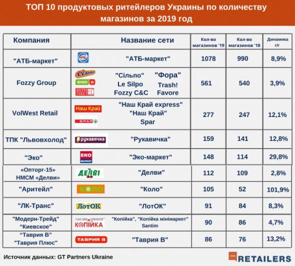 2019-го в Україні відкрили 697 нових продуктових супермаркетів.
