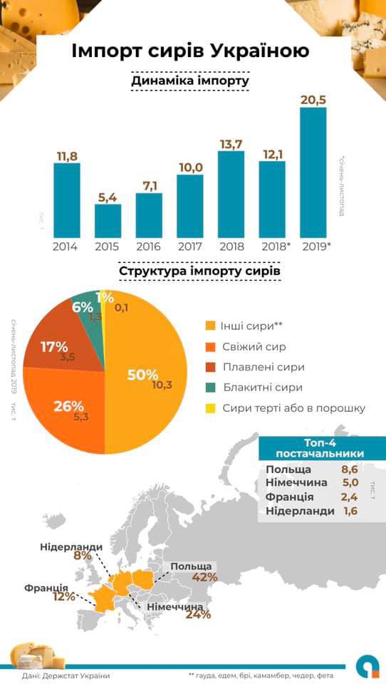 Украина преимущественно поставляет сыры из Польши, Германии, Франции.