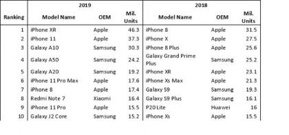 Рейтинг самых популярных смартфонов 2019 и 2018 годов