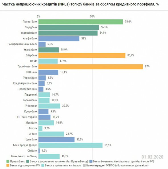 С 2018-го доля токсичных кредитов в банках сокращается.