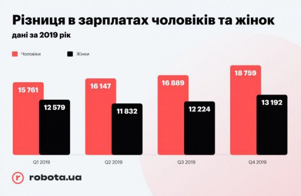 Разница в зарплатах мужчин и женщин наблюдается почти во всех регионах Украины.