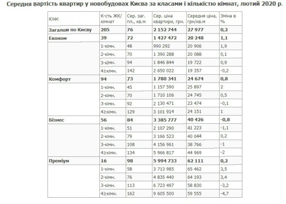 В среднем самая дешевая однокомнатная квартира 48 м² в новостройке стоит 990 292 грн.