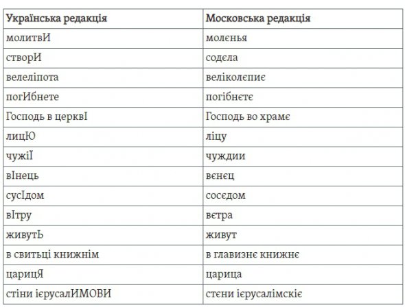 Сравнение украинской и московской редакции слов церковнославянского на основе Киевского Псалтиря