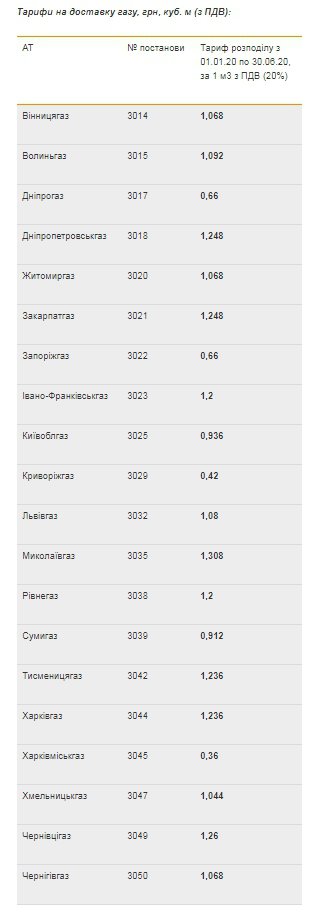 Новым потребителям с газовой плитой за доставку газа предлагают платить по норме 39 куб. м в год. С газовой плитой и колонкой - 126 куб. м в год. Если домохозяйство использует газ комплексно, в том числе для отопления, считать будут 314 куб. м в год. 