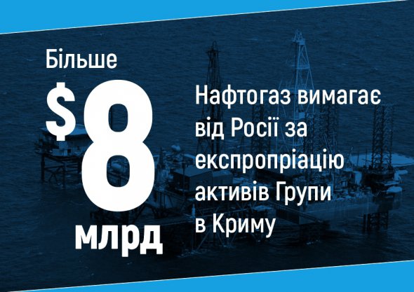 Нафтогаз и шесть компаний группы требуют от России компенсировать нанесенный ущерб.