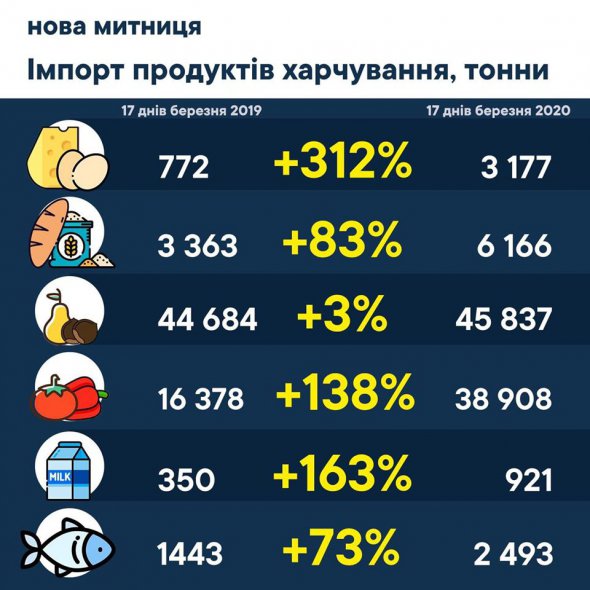 Імпортували борошно, фрукти та горіхи, овочі, свіжу рибу, каву, чай, алкогольні та безалкогольні напої.