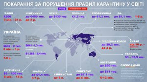 11 березня ВООЗ оголосила пандемію коронавірусу в світі та закликала всі країни до боротьби. У всіх країнах  запроваджують жорсткі карантинні обмеження та суворо карають у разі їх порушен