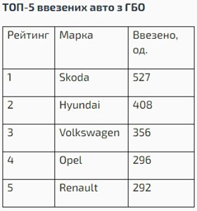 За два місяці українці придбали  3,7 тис. легкових автомобілів із ГБО
