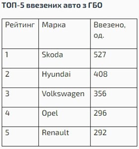 За два місяці українці придбали 3,7 тис. легкових автомобілів із ГБО