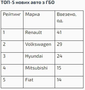 За два місяці українці придбали 3,7 тис. легкових автомобілів із ГБО