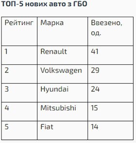 За два месяца украинцы приобрели 3,7 тыс. Легковых автомобилей с ГБО