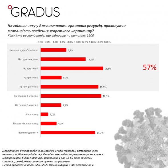 Більшості українців грошових запасів вистачить на 4 тижні жорсткого карантину.