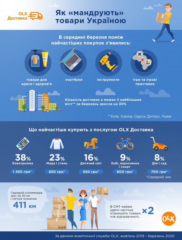 Кількість доставок у межах 5 великих міст України зросла на 30%.