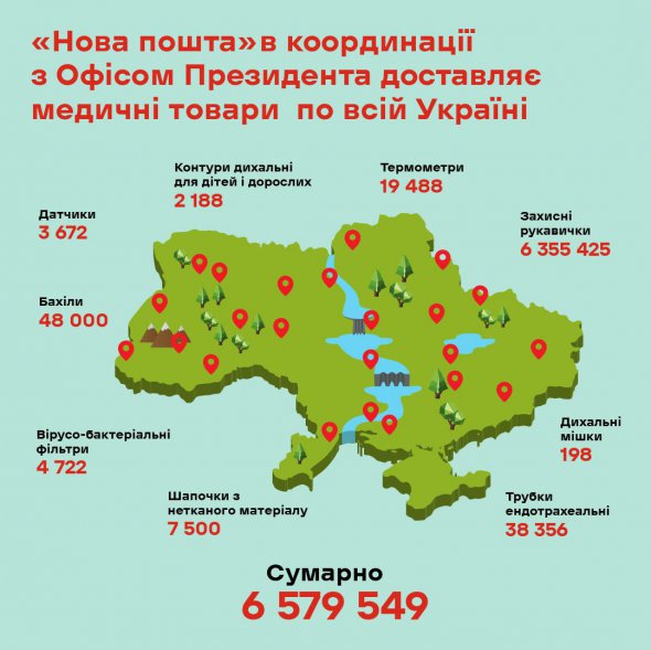 "Нова пошта" за 4 дні безоплатно доставить у 25 регіонів країни 120 тонн медичних товарів