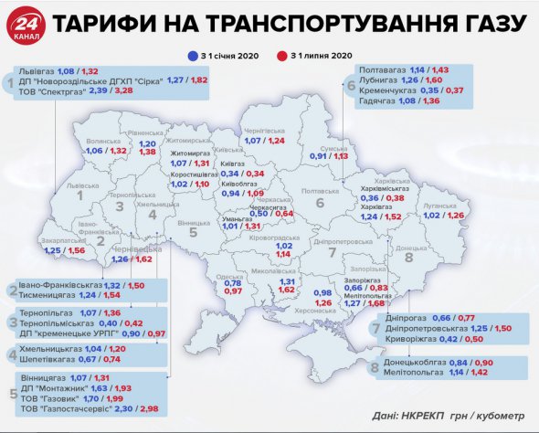 Тарифы на транспортировку газа для населения. Цифры, актуальные на апрель, выделенные синим цветом.