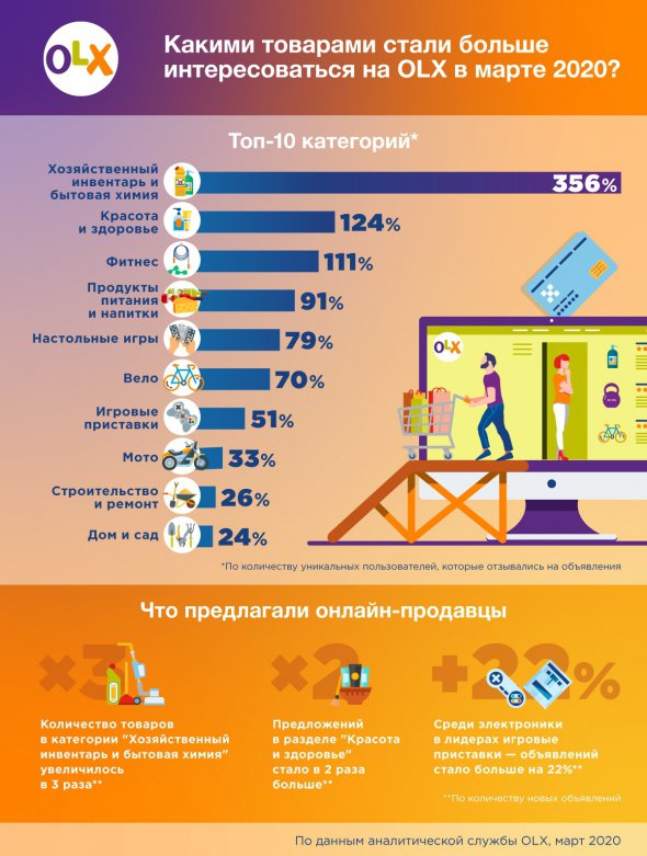 В топ популярных среди пользователей категорий вошли продукты питания, товары для здоровья и красоты.