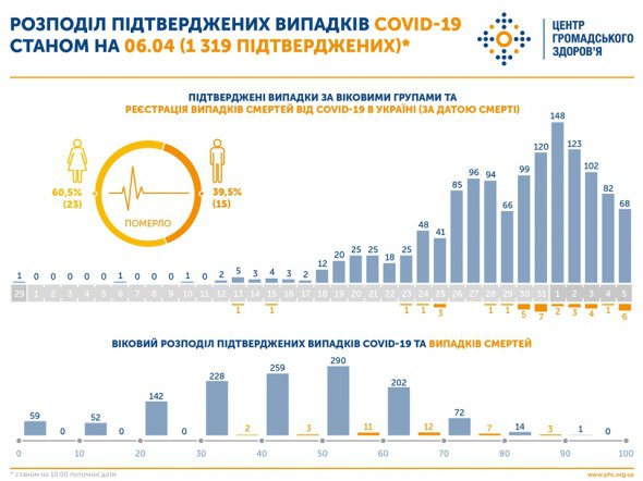 Назвали самых уязвимых для коронавируса украинцев