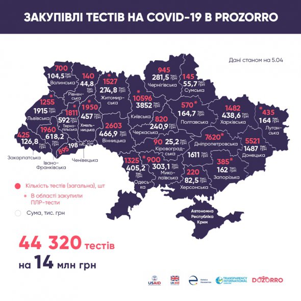 Сколько тестов купили в Украине