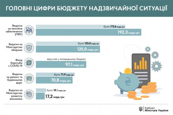 Ці гроші розподілили на найбільш необхідні категорії