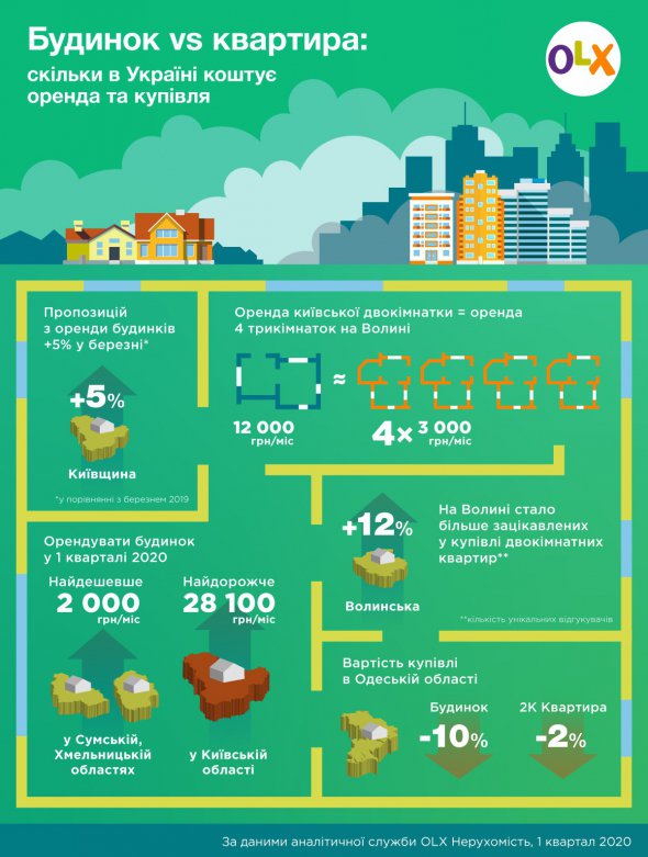 Найдорожче по країні оренда квартир коштує у Київській області. 