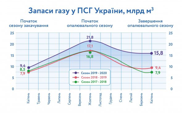 Залишки природного газу наприкінці опалювального сезону цьогоріч - найбільші за останні 30 років.